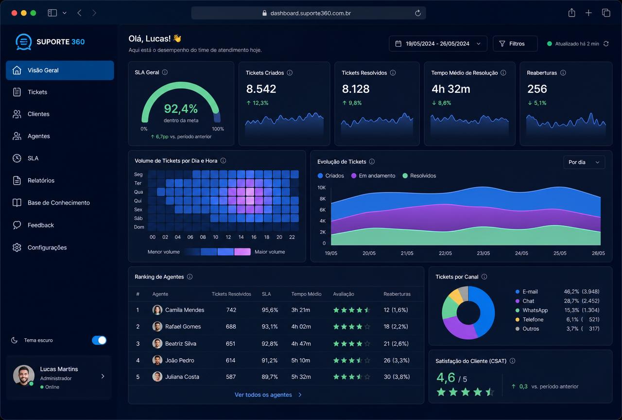 Dashboard de operação com SLA, volume de tickets por hora, ranking de agentes e CSAT