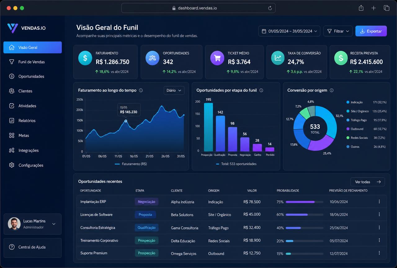Dashboard de BI com faturamento, oportunidades por etapa do funil e conversão por origem