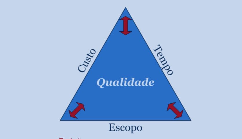 Triângulo representando a tríplice de qualidade gráfico gantt que são custo, tempo e escopo.