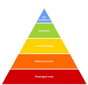 Triângulo que representa a teoria das Necessidades Humanas e separa de forma hierárquica, as diferentes necessidades do ser humano. Hierarquia das necessidades, de acordo com Maslow.
