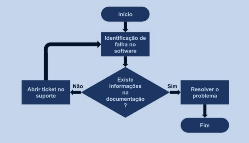 O organograma demonstra o processo de negócio de uma empresa. 
